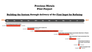 El Capitan Pilot Operation Timeline